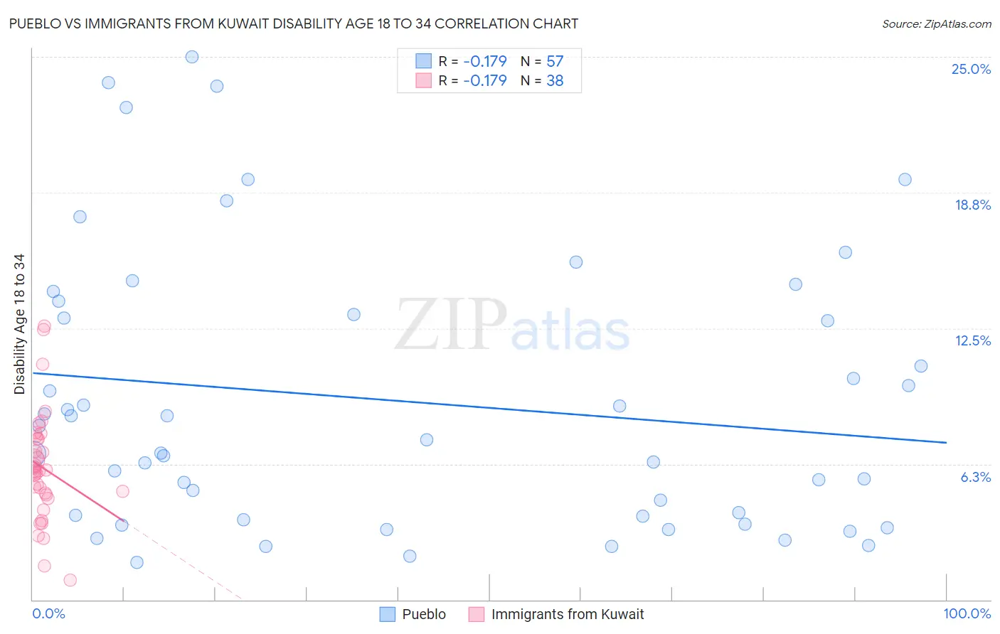 Pueblo vs Immigrants from Kuwait Disability Age 18 to 34