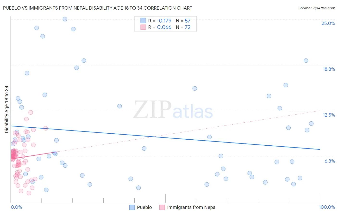 Pueblo vs Immigrants from Nepal Disability Age 18 to 34