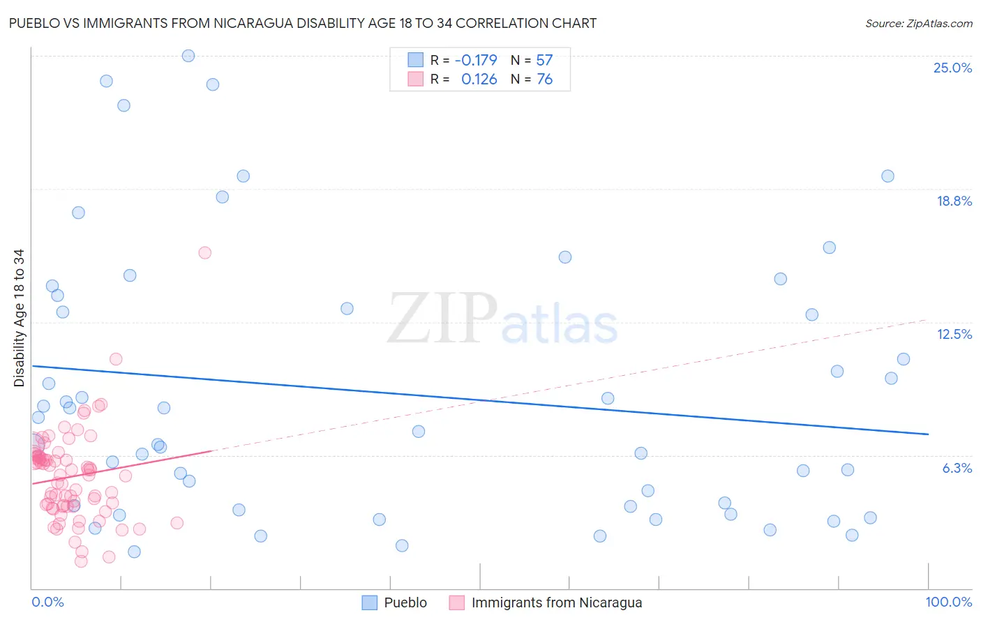 Pueblo vs Immigrants from Nicaragua Disability Age 18 to 34