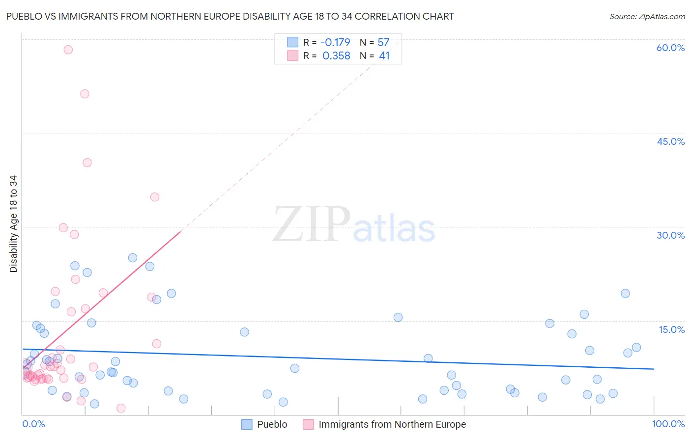 Pueblo vs Immigrants from Northern Europe Disability Age 18 to 34