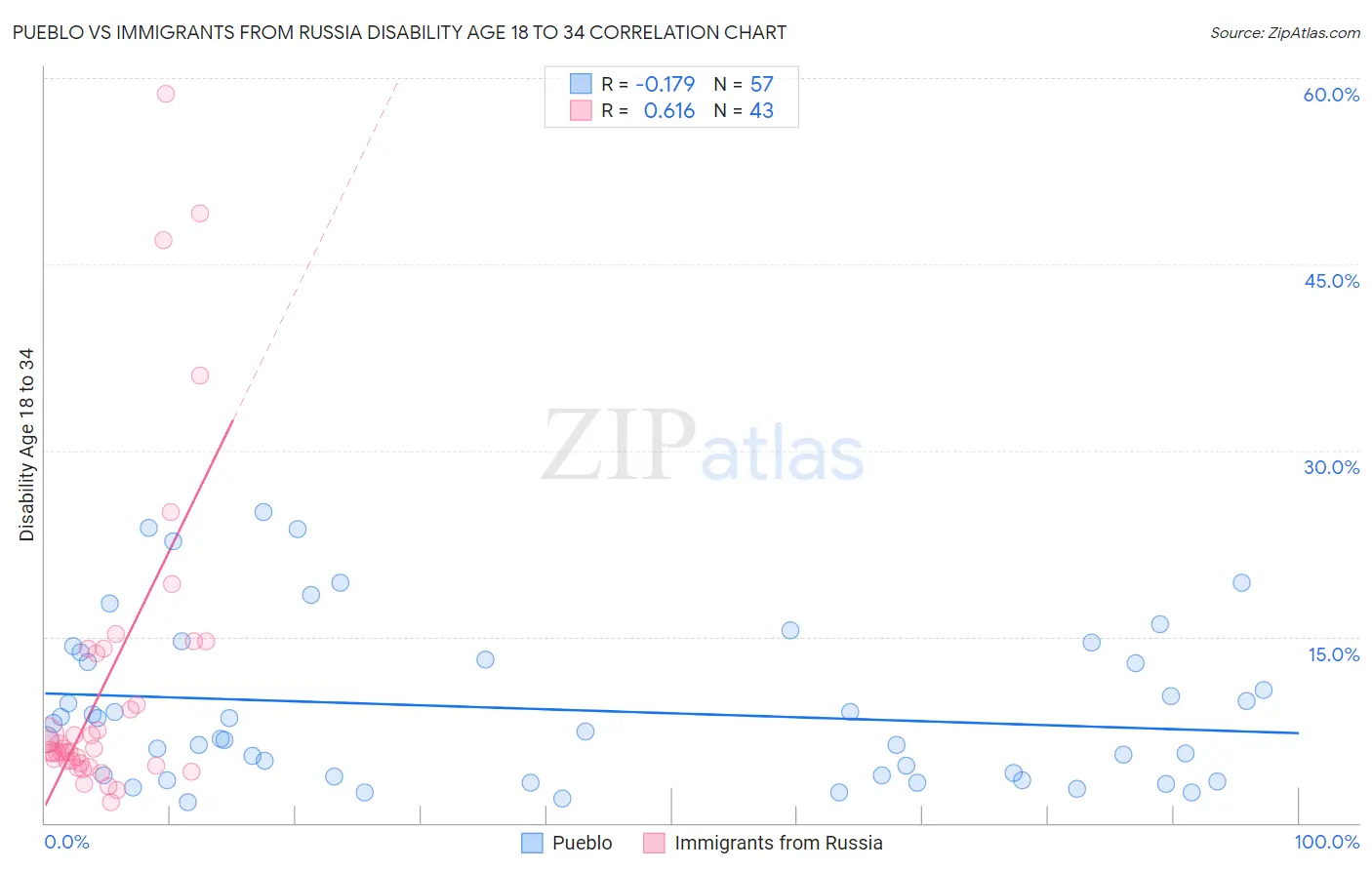 Pueblo vs Immigrants from Russia Disability Age 18 to 34