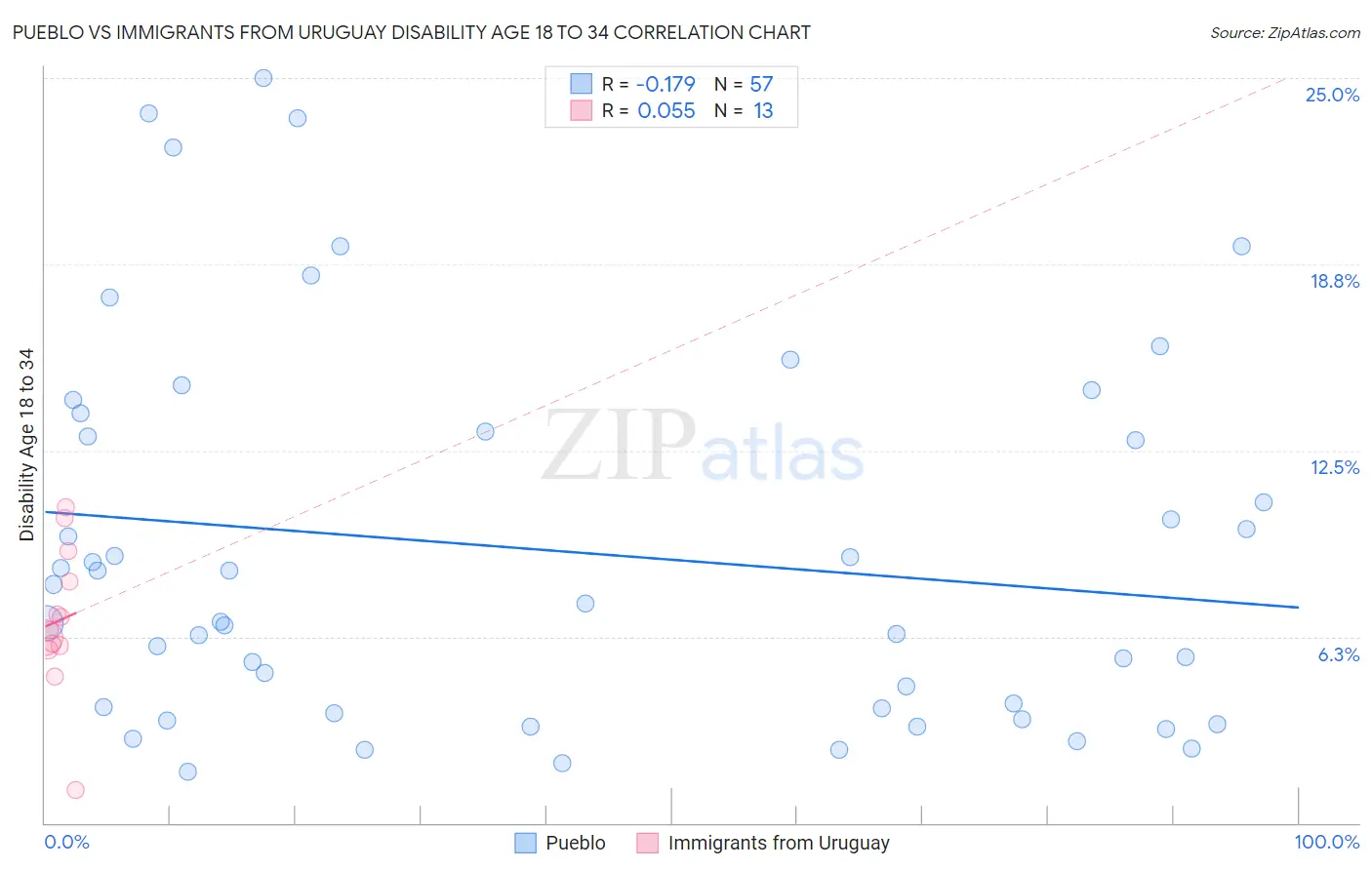 Pueblo vs Immigrants from Uruguay Disability Age 18 to 34