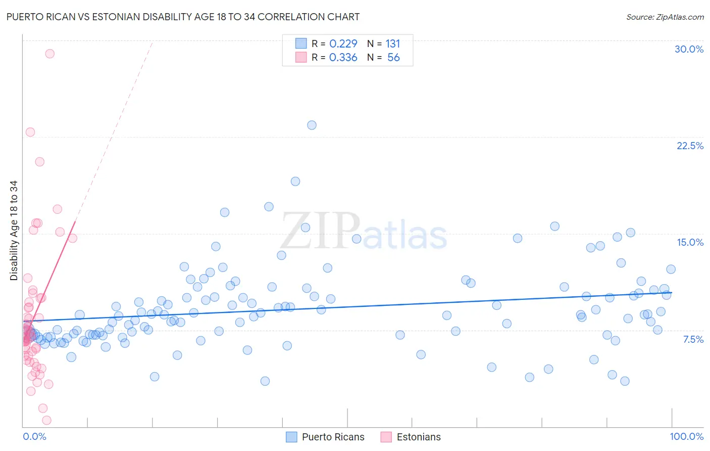 Puerto Rican vs Estonian Disability Age 18 to 34