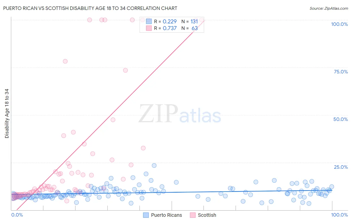 Puerto Rican vs Scottish Disability Age 18 to 34
