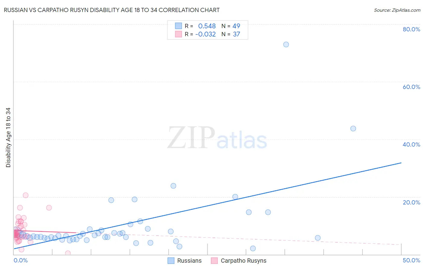 Russian vs Carpatho Rusyn Disability Age 18 to 34