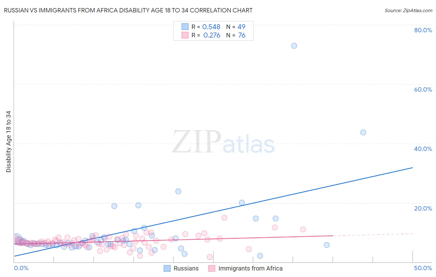 Russian vs Immigrants from Africa Disability Age 18 to 34