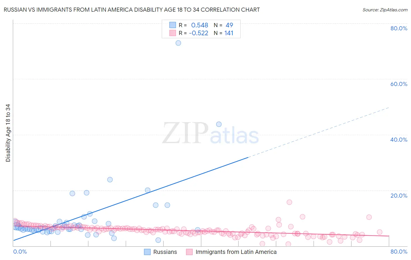 Russian vs Immigrants from Latin America Disability Age 18 to 34