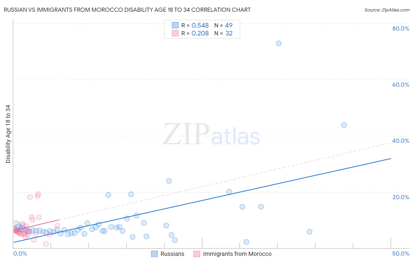 Russian vs Immigrants from Morocco Disability Age 18 to 34