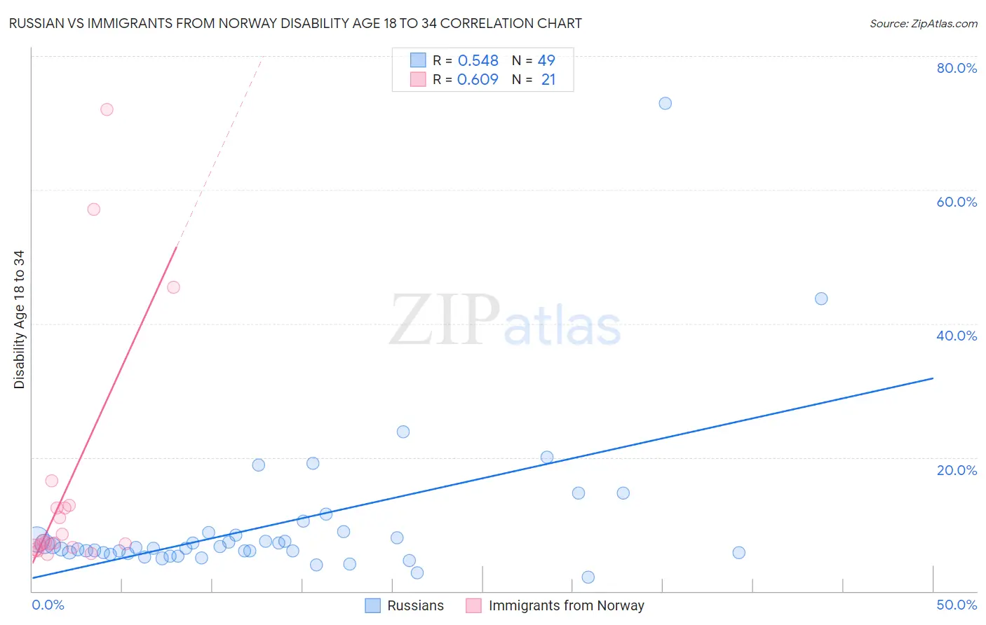 Russian vs Immigrants from Norway Disability Age 18 to 34