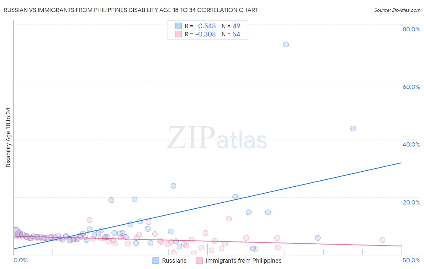 Russian vs Immigrants from Philippines Disability Age 18 to 34