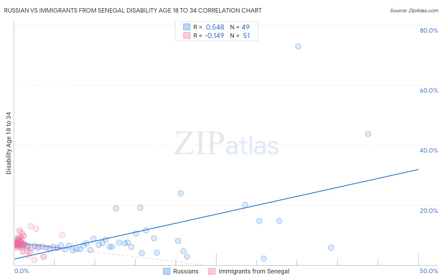 Russian vs Immigrants from Senegal Disability Age 18 to 34
