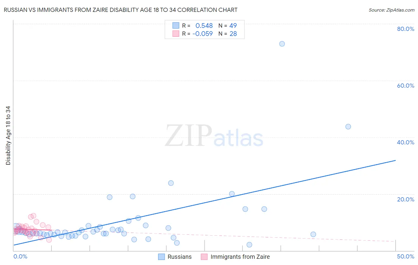 Russian vs Immigrants from Zaire Disability Age 18 to 34