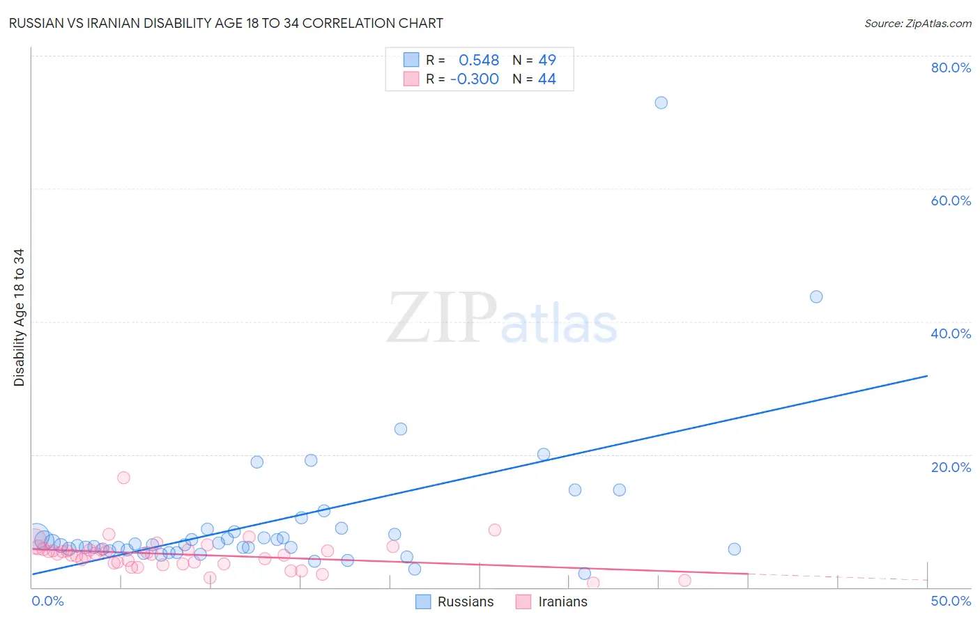 Russian vs Iranian Disability Age 18 to 34