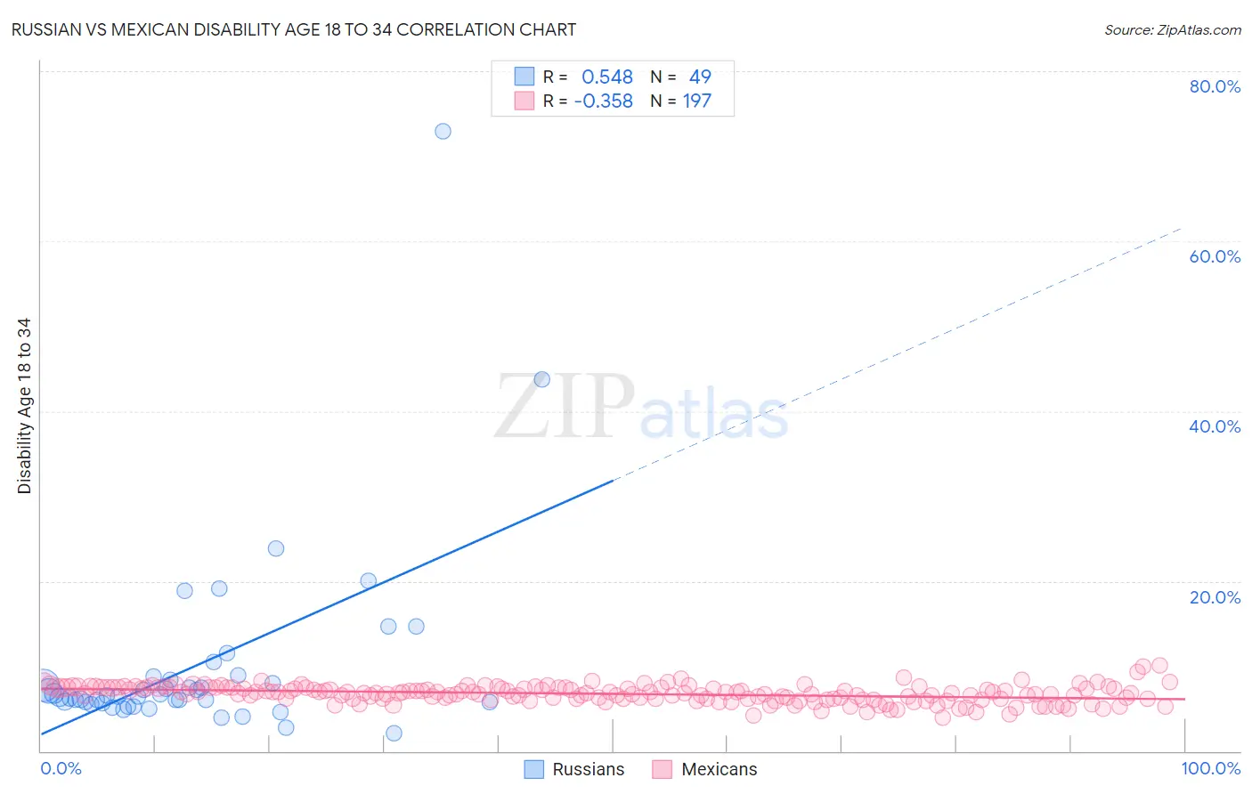 Russian vs Mexican Disability Age 18 to 34