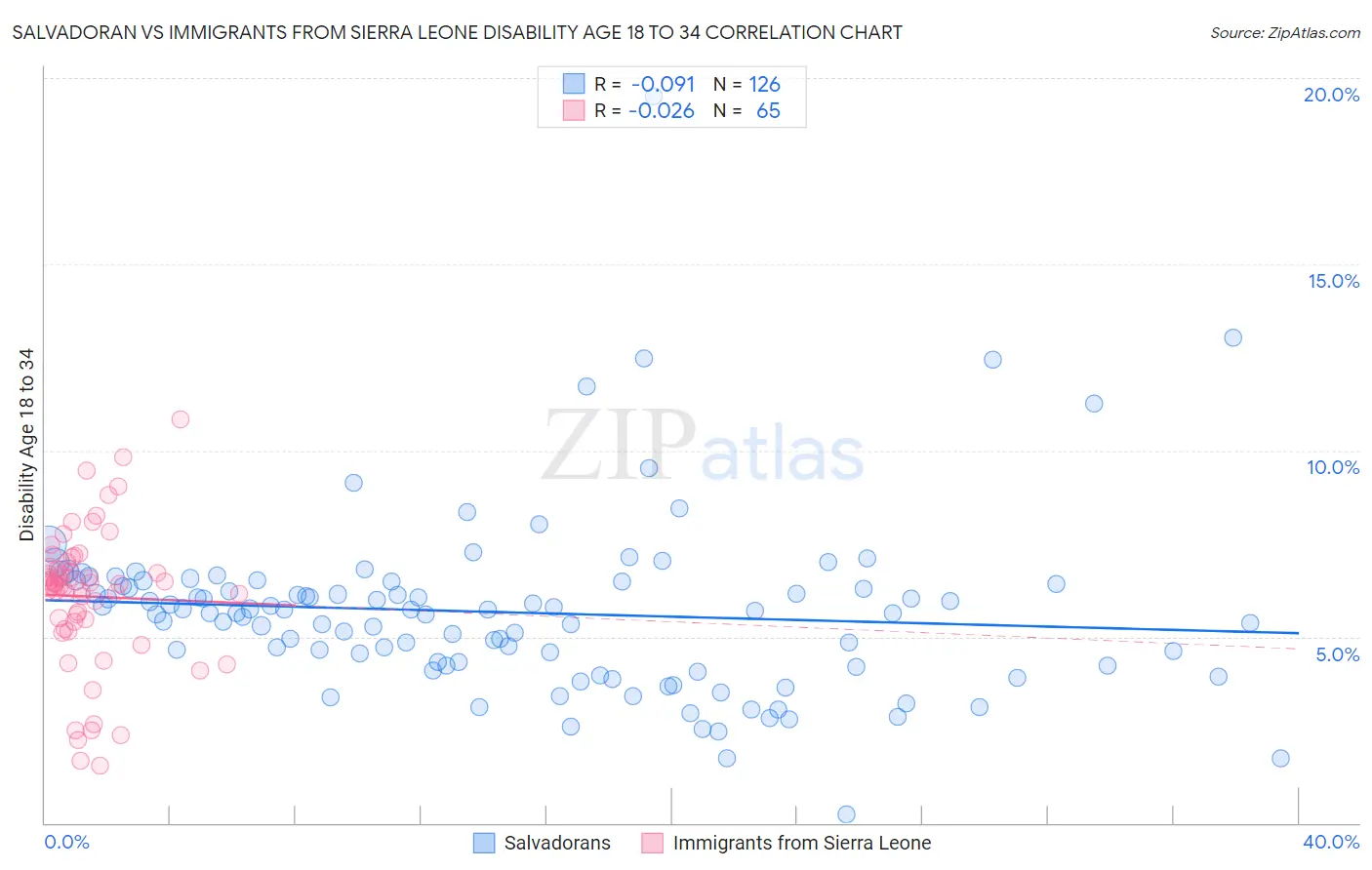 Salvadoran vs Immigrants from Sierra Leone Disability Age 18 to 34