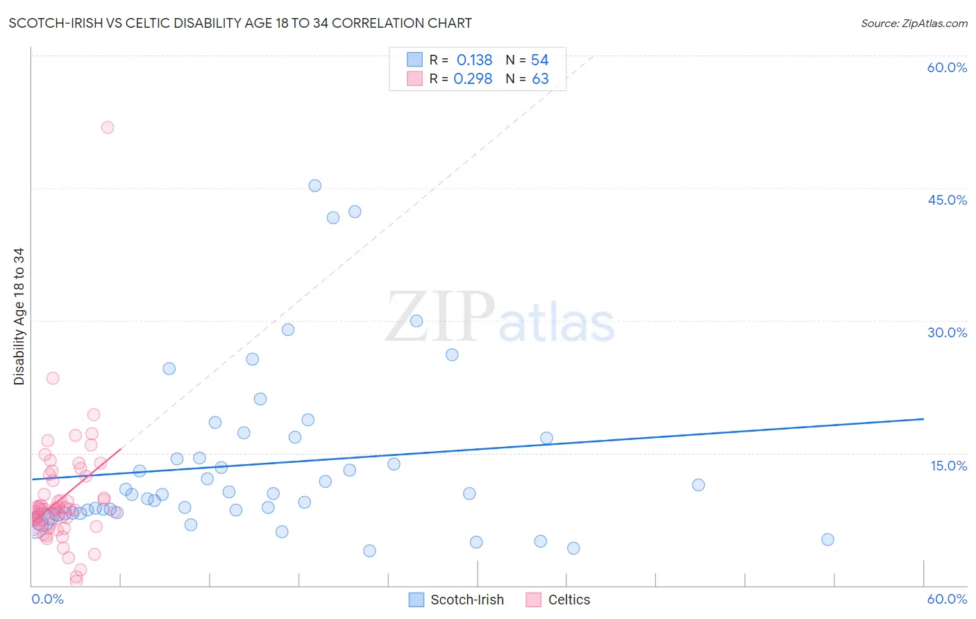 Scotch-Irish vs Celtic Disability Age 18 to 34