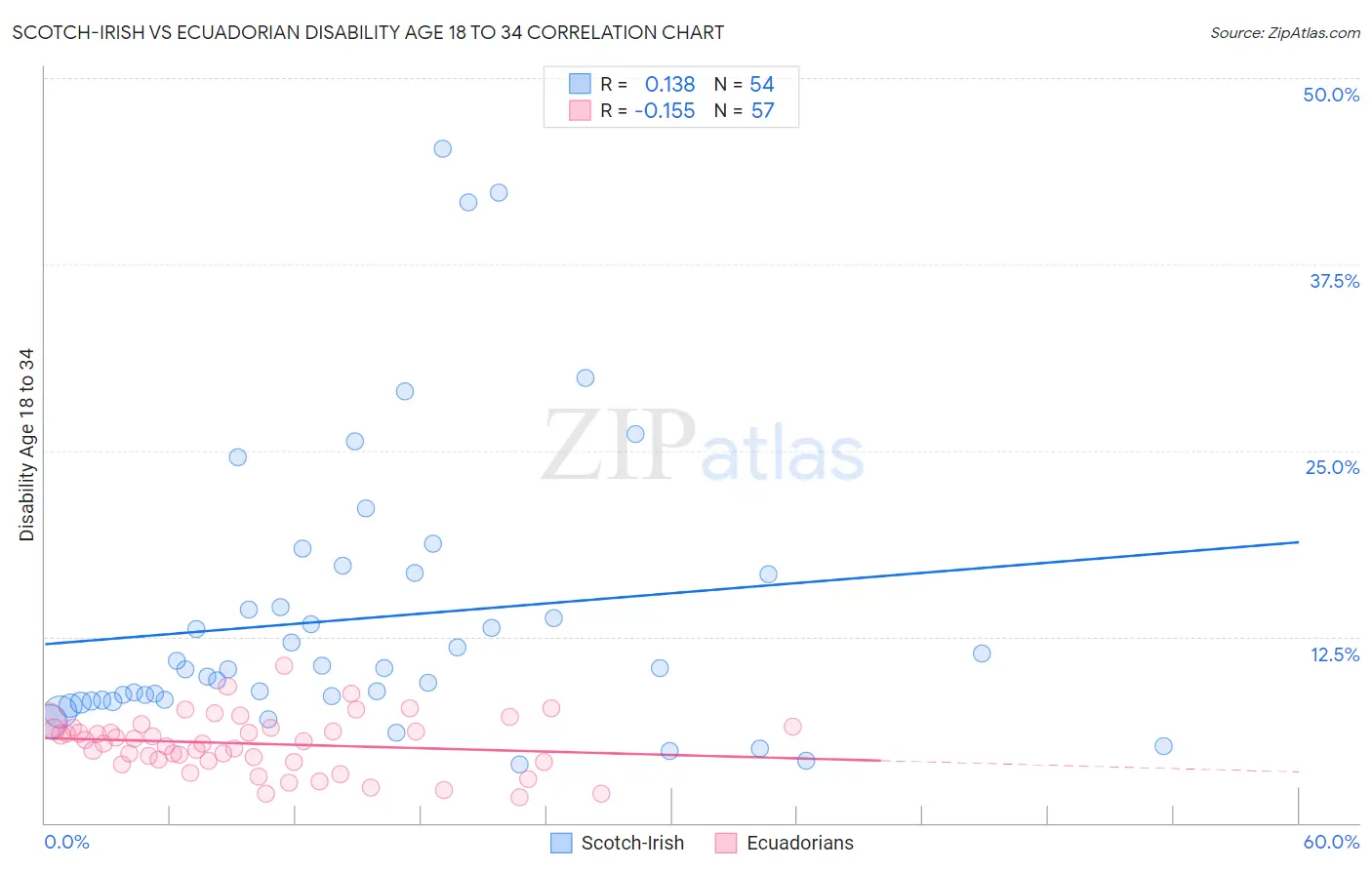 Scotch-Irish vs Ecuadorian Disability Age 18 to 34