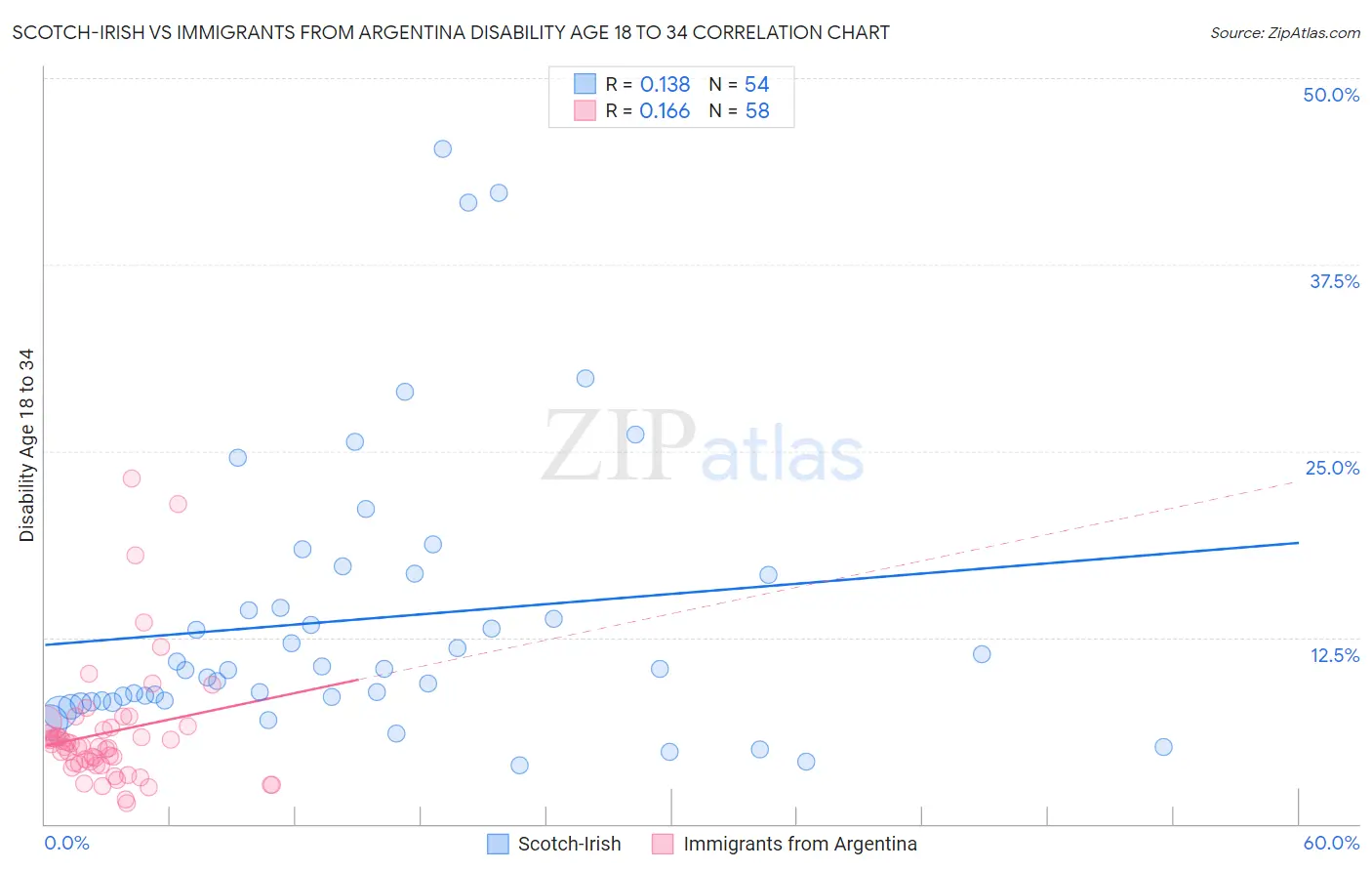 Scotch-Irish vs Immigrants from Argentina Disability Age 18 to 34