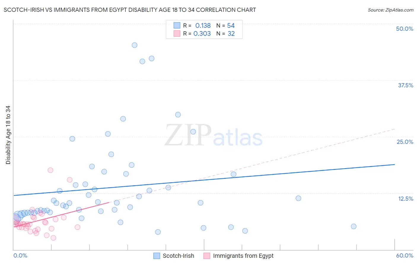 Scotch-Irish vs Immigrants from Egypt Disability Age 18 to 34