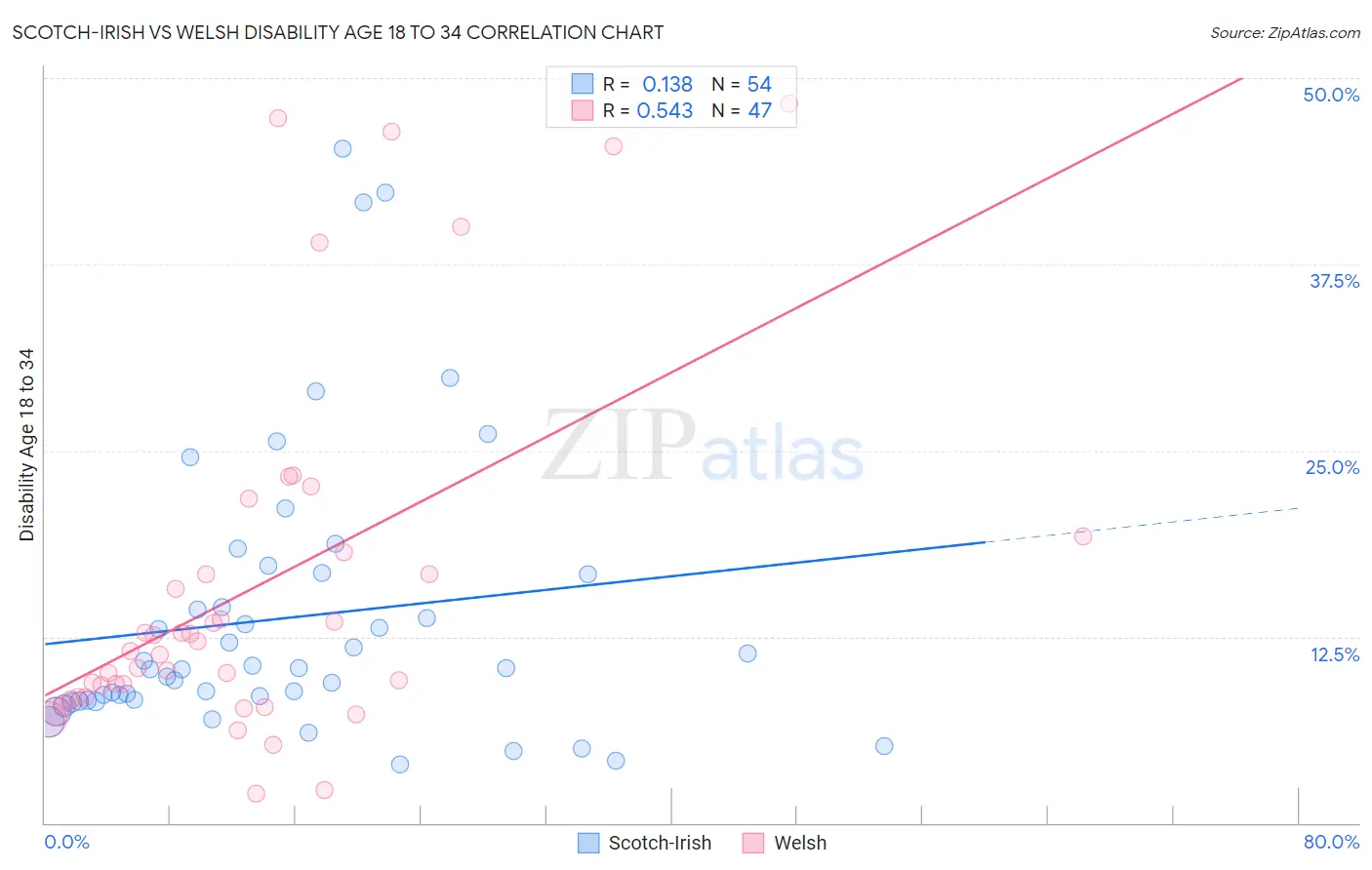 Scotch-Irish vs Welsh Disability Age 18 to 34