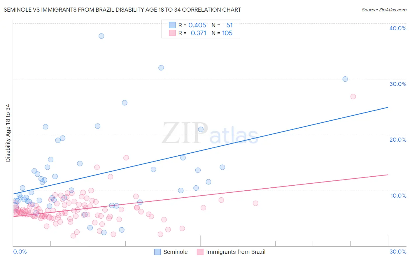 Seminole vs Immigrants from Brazil Disability Age 18 to 34