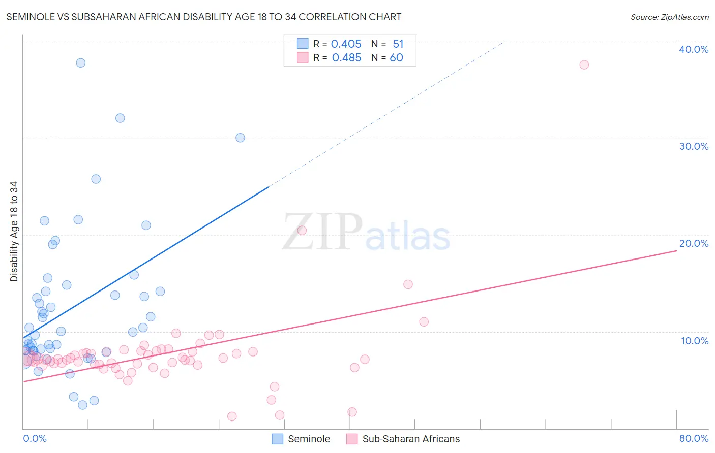 Seminole vs Subsaharan African Disability Age 18 to 34