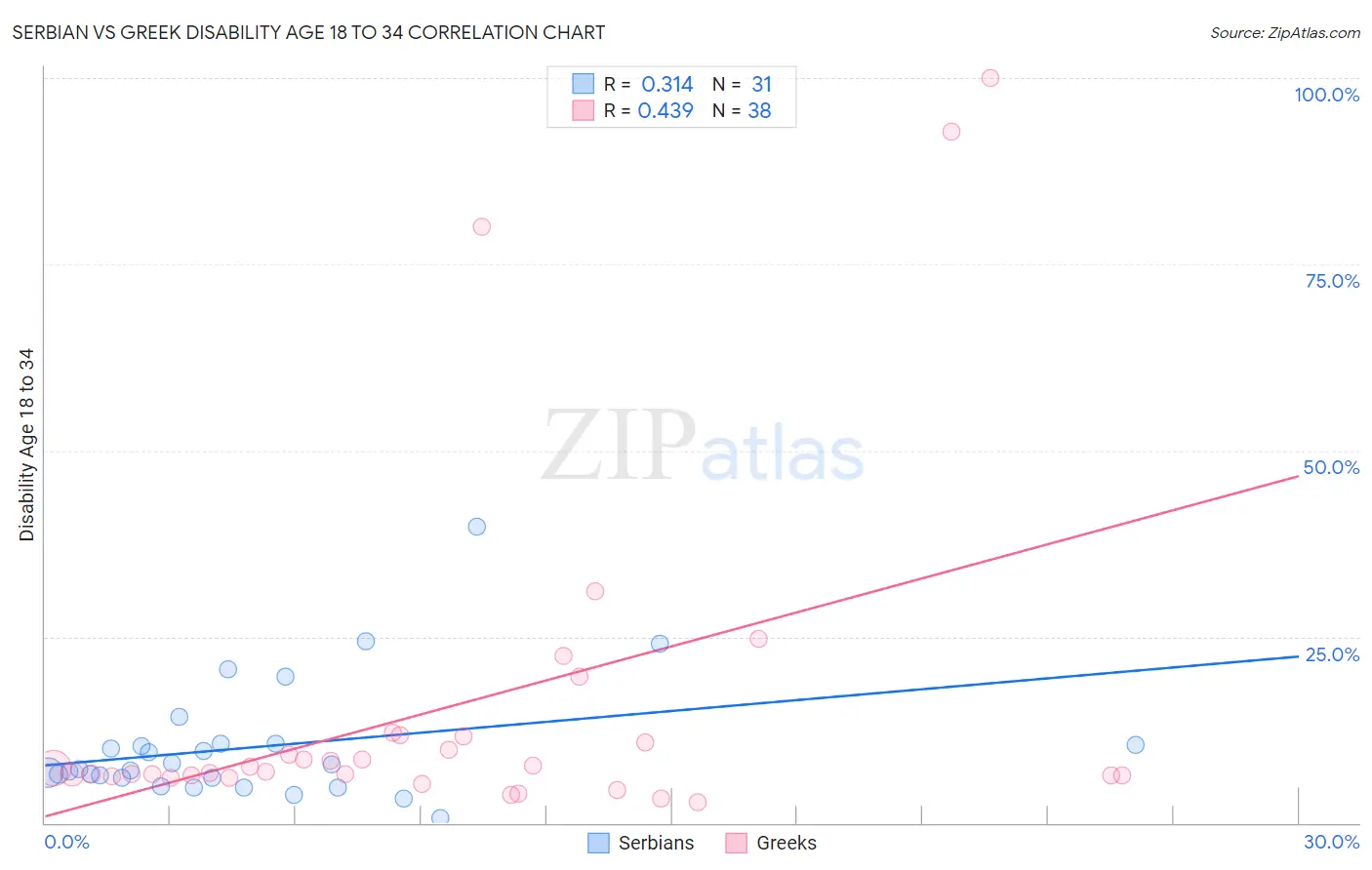 Serbian vs Greek Disability Age 18 to 34