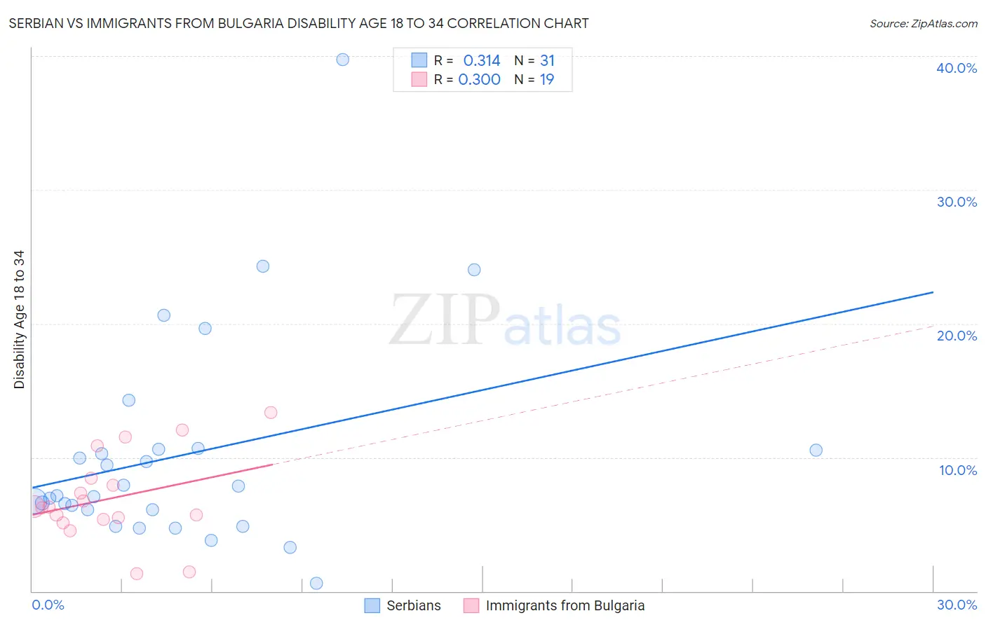 Serbian vs Immigrants from Bulgaria Disability Age 18 to 34