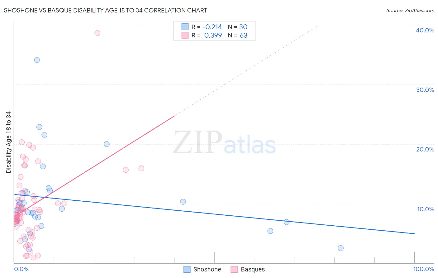 Shoshone vs Basque Disability Age 18 to 34