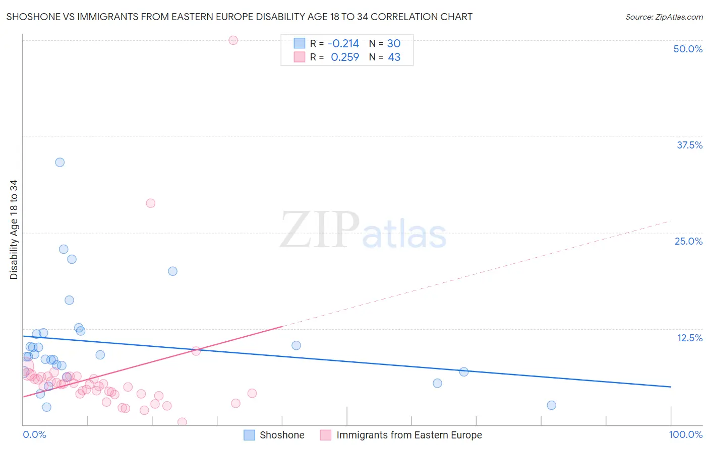 Shoshone vs Immigrants from Eastern Europe Disability Age 18 to 34