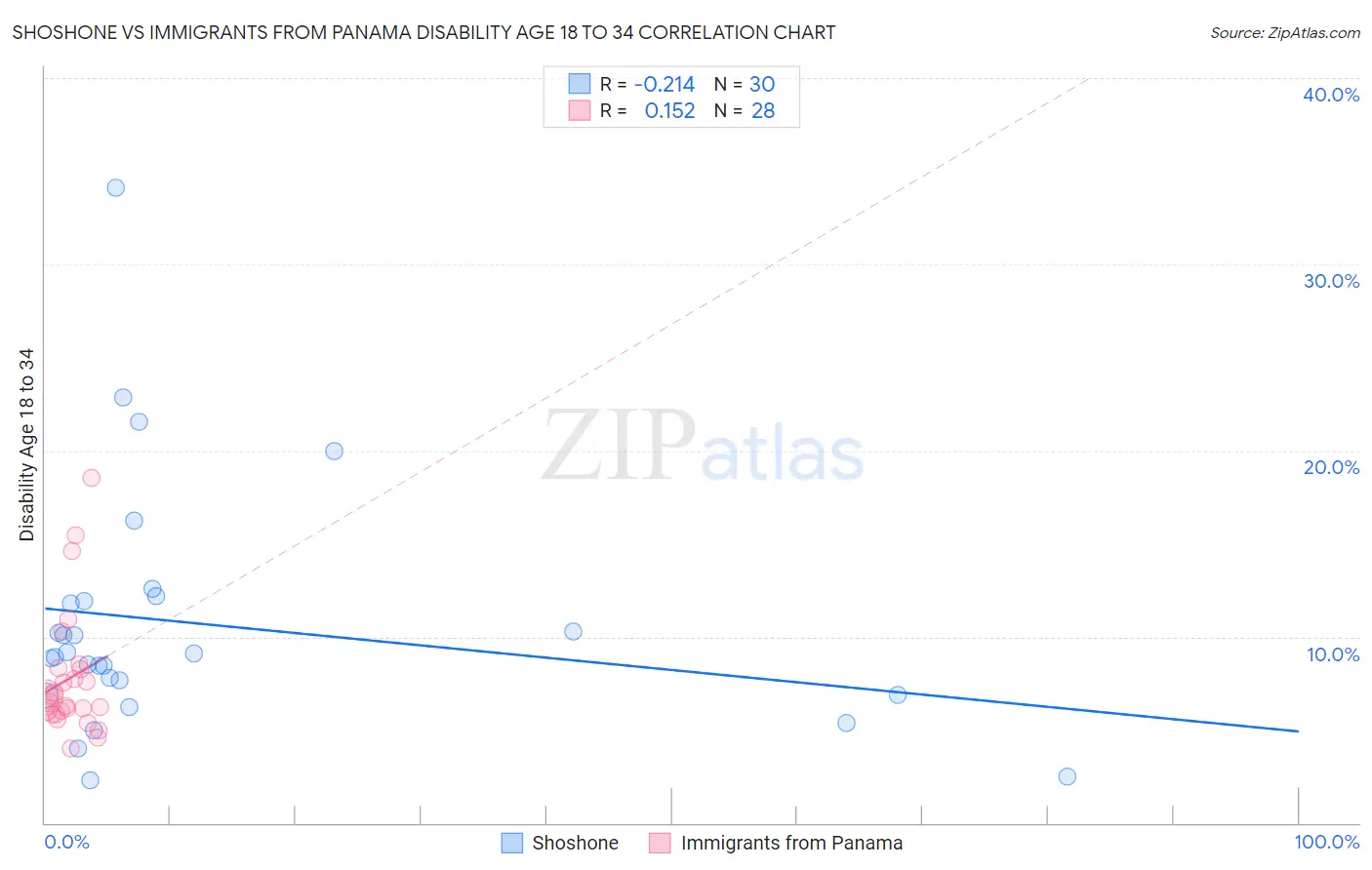 Shoshone vs Immigrants from Panama Disability Age 18 to 34