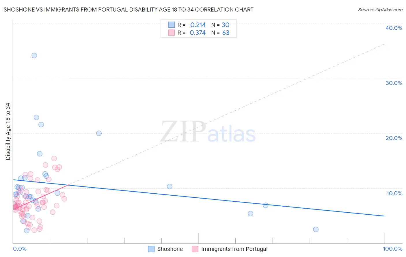 Shoshone vs Immigrants from Portugal Disability Age 18 to 34