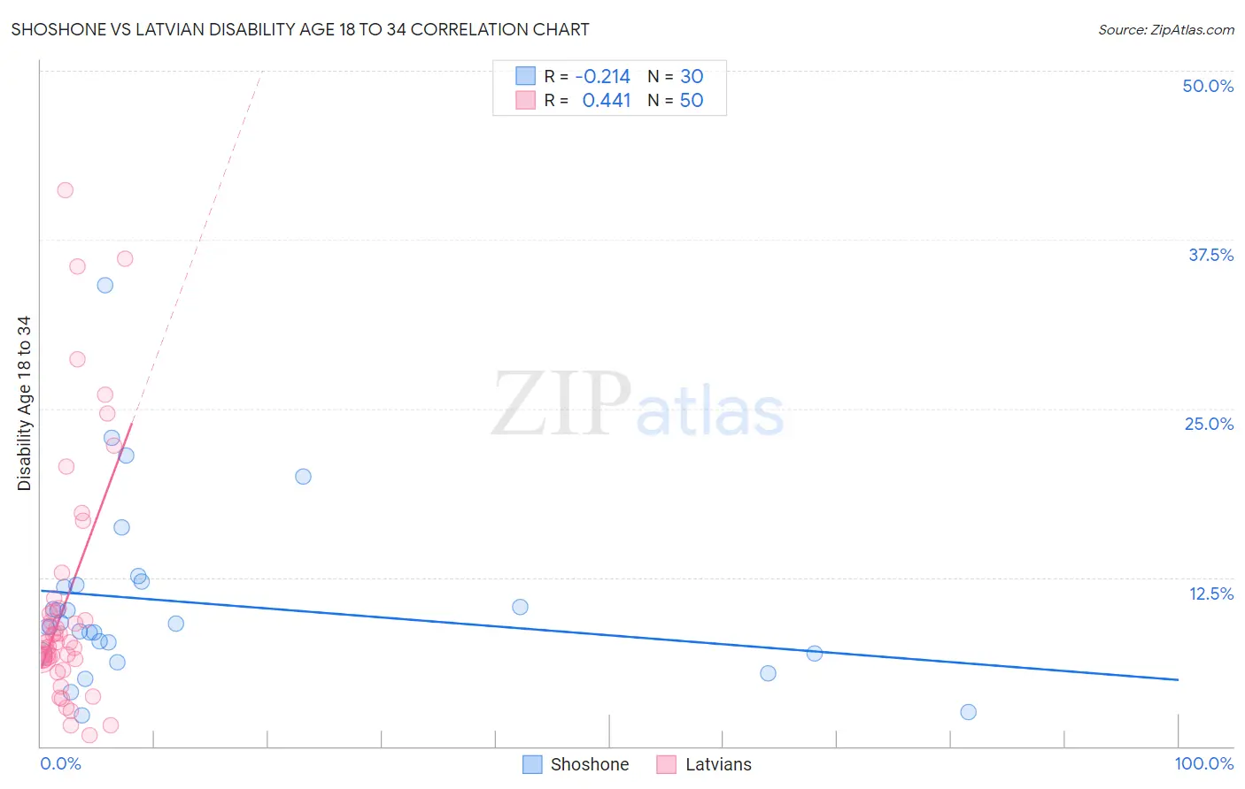 Shoshone vs Latvian Disability Age 18 to 34