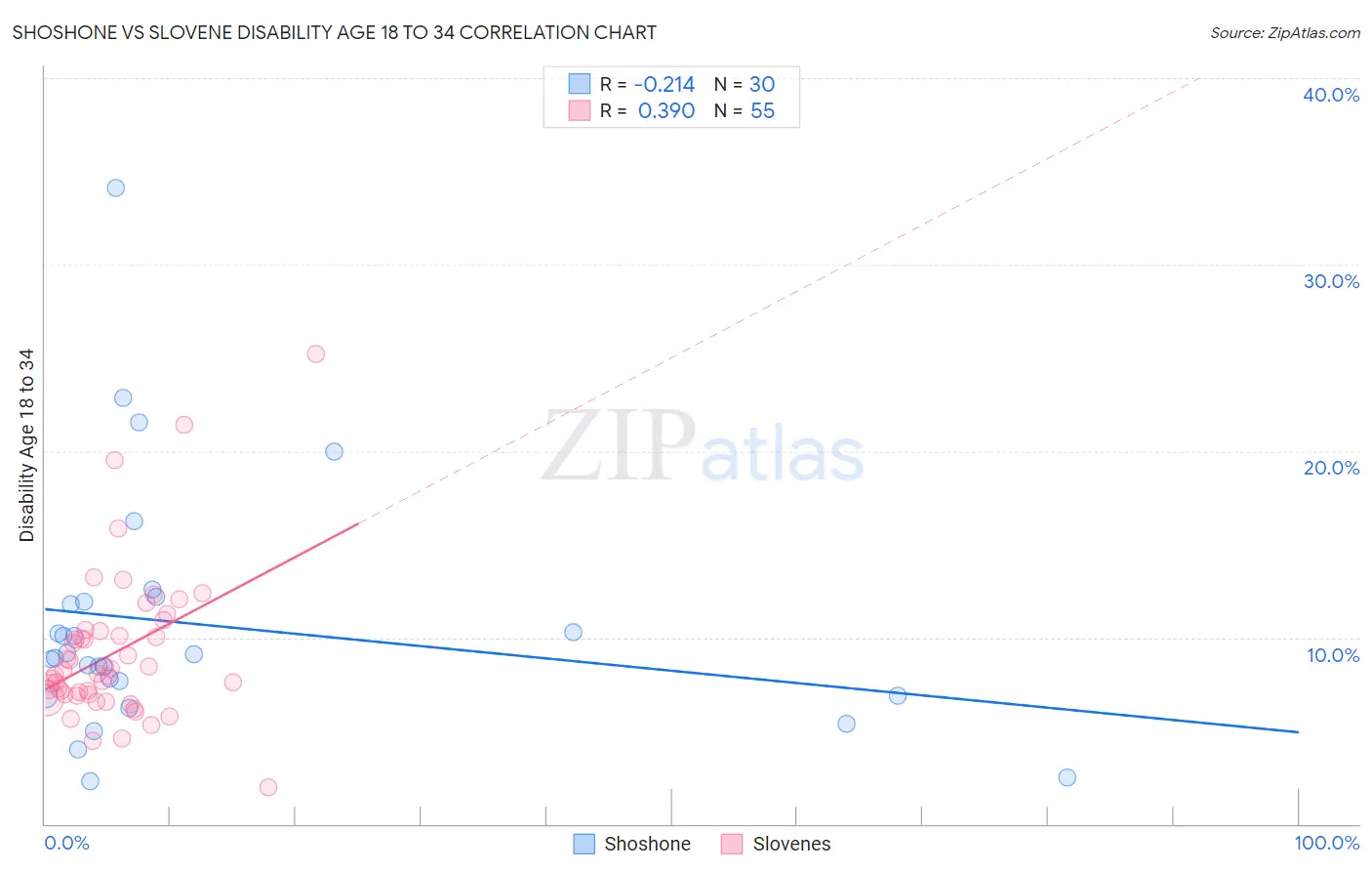 Shoshone vs Slovene Disability Age 18 to 34