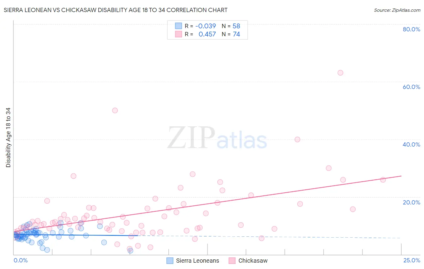 Sierra Leonean vs Chickasaw Disability Age 18 to 34