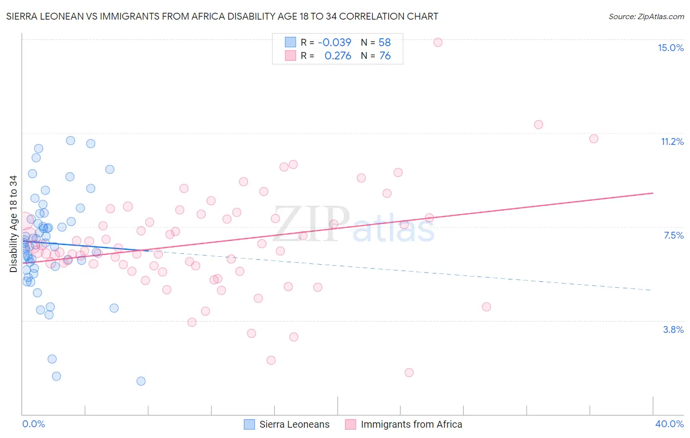 Sierra Leonean vs Immigrants from Africa Disability Age 18 to 34