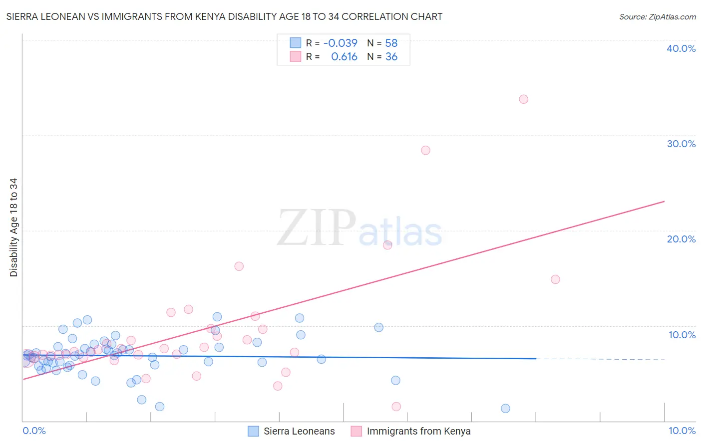 Sierra Leonean vs Immigrants from Kenya Disability Age 18 to 34