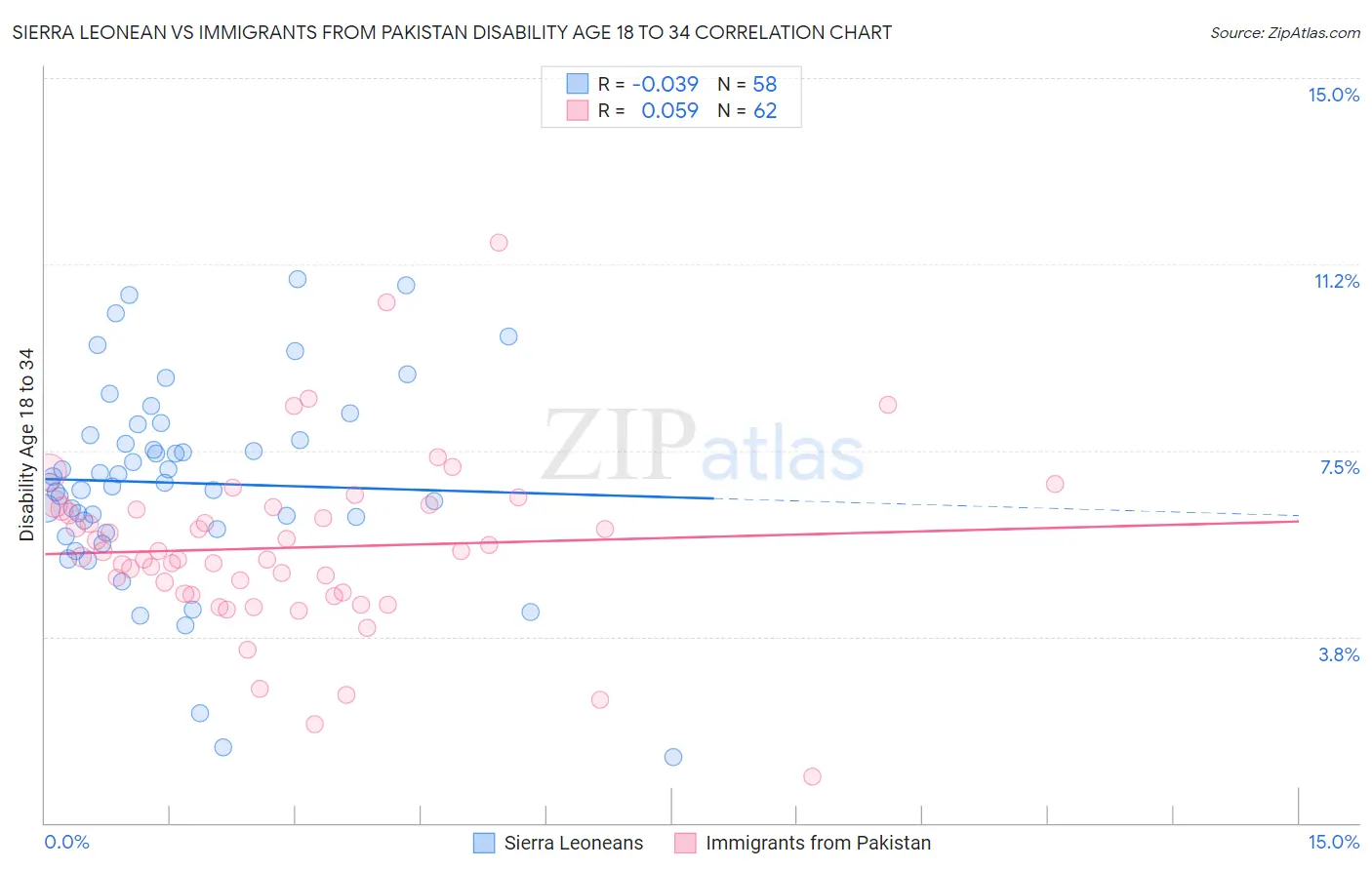 Sierra Leonean vs Immigrants from Pakistan Disability Age 18 to 34