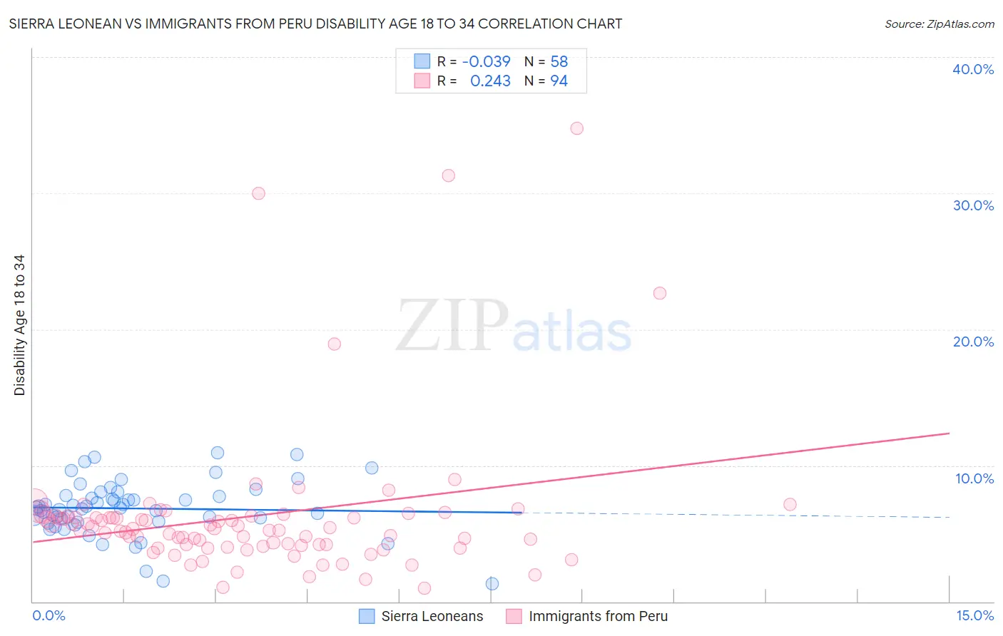 Sierra Leonean vs Immigrants from Peru Disability Age 18 to 34