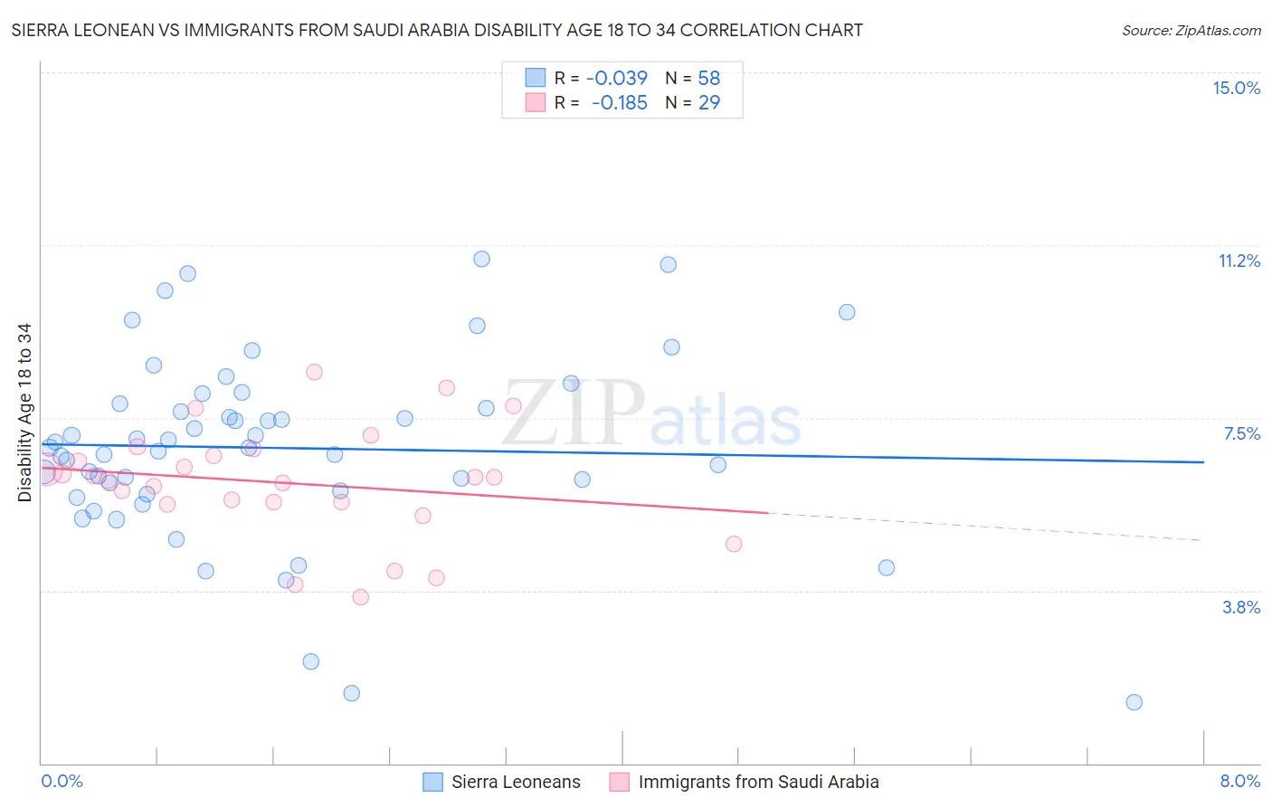 Sierra Leonean vs Immigrants from Saudi Arabia Disability Age 18 to 34