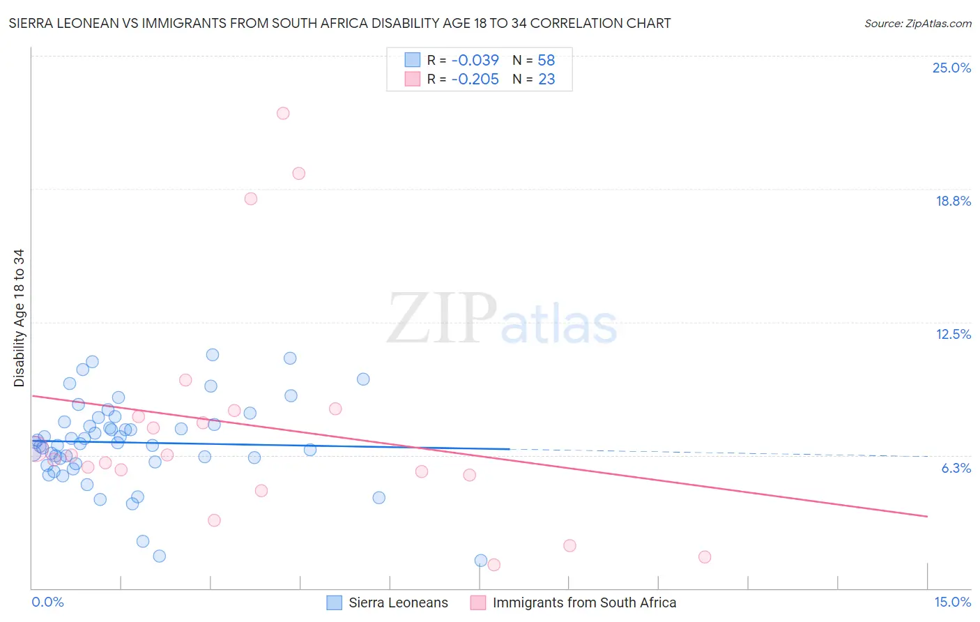 Sierra Leonean vs Immigrants from South Africa Disability Age 18 to 34