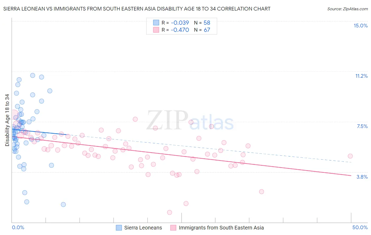 Sierra Leonean vs Immigrants from South Eastern Asia Disability Age 18 to 34