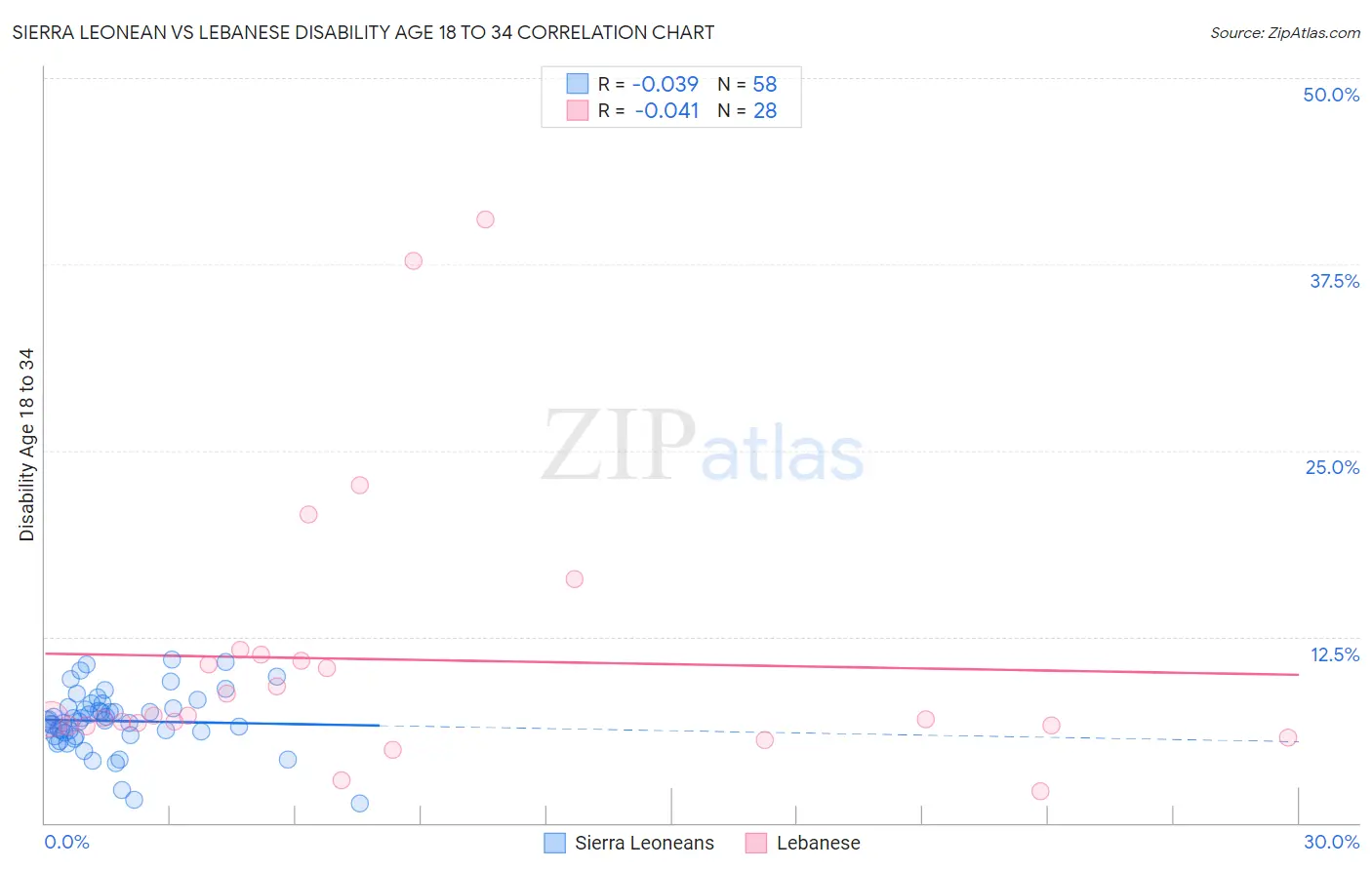 Sierra Leonean vs Lebanese Disability Age 18 to 34