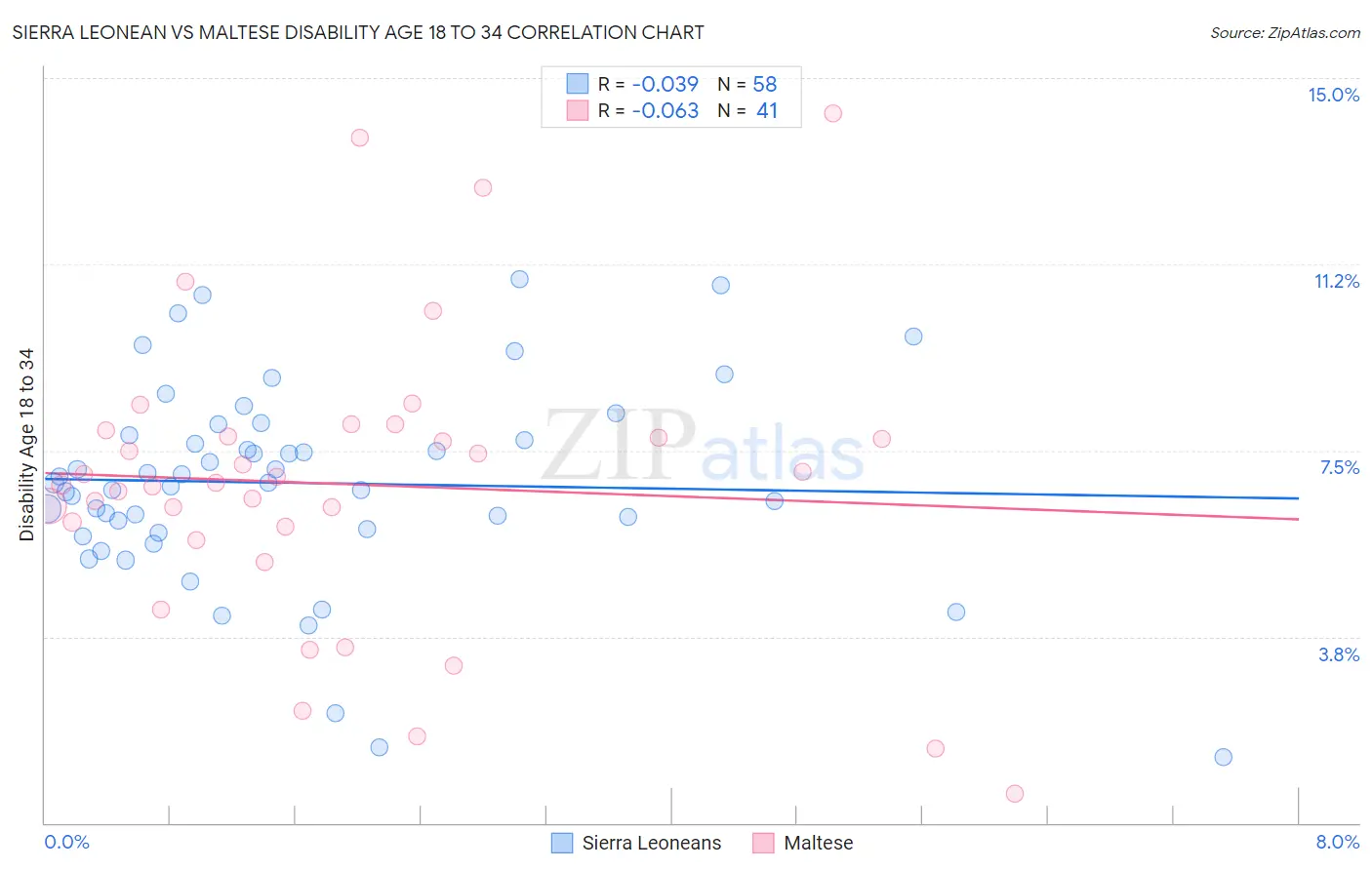 Sierra Leonean vs Maltese Disability Age 18 to 34
