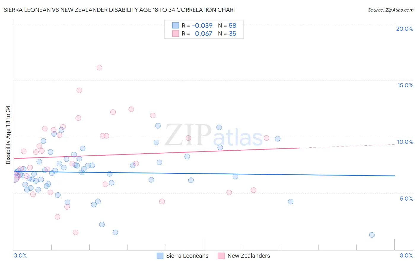 Sierra Leonean vs New Zealander Disability Age 18 to 34