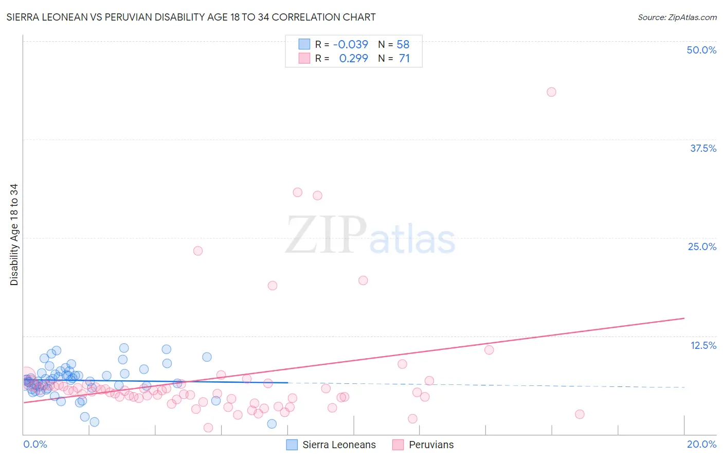 Sierra Leonean vs Peruvian Disability Age 18 to 34