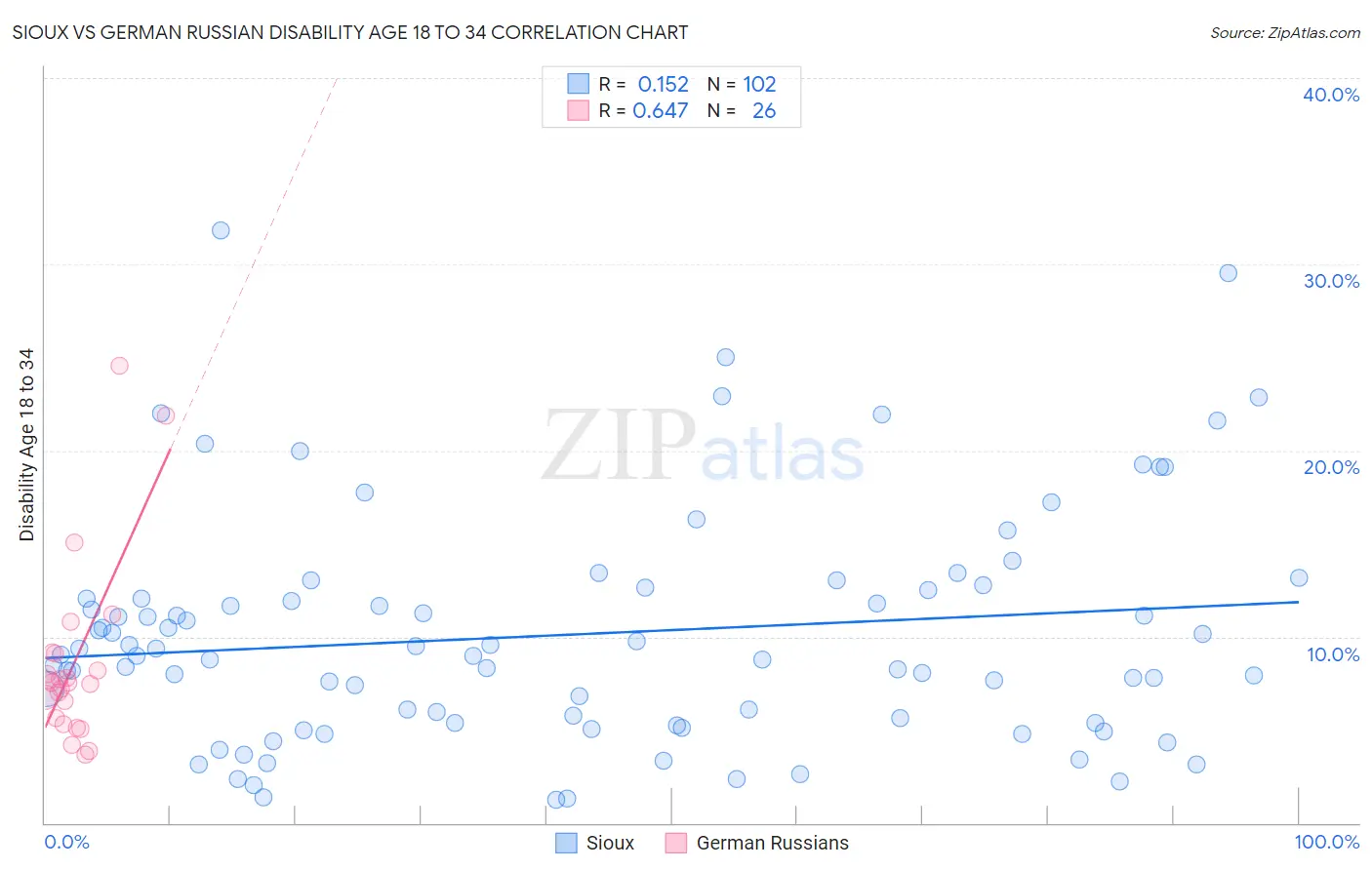 Sioux vs German Russian Disability Age 18 to 34