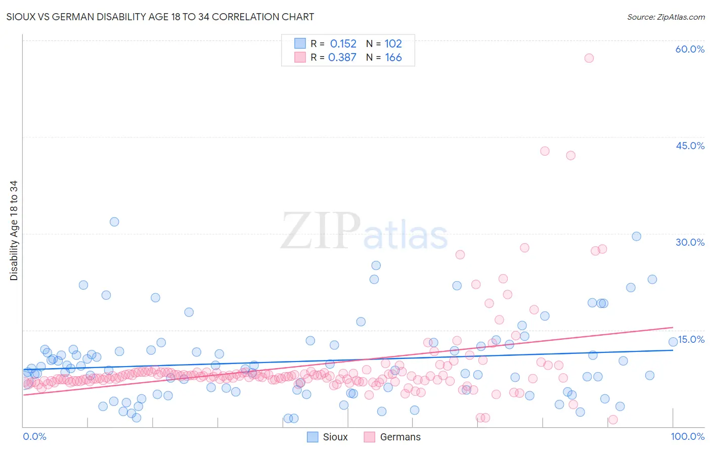 Sioux vs German Disability Age 18 to 34