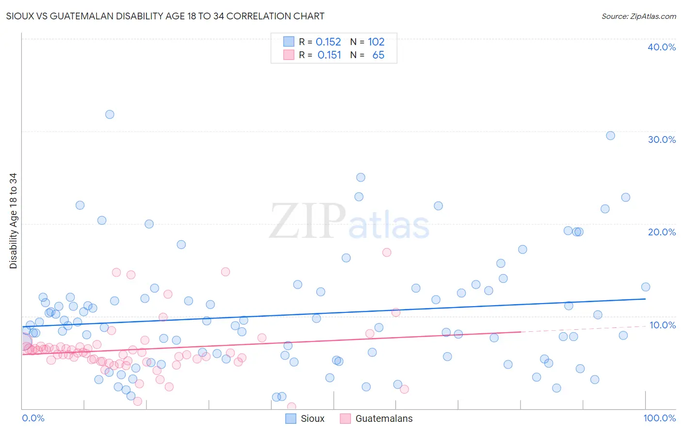 Sioux vs Guatemalan Disability Age 18 to 34