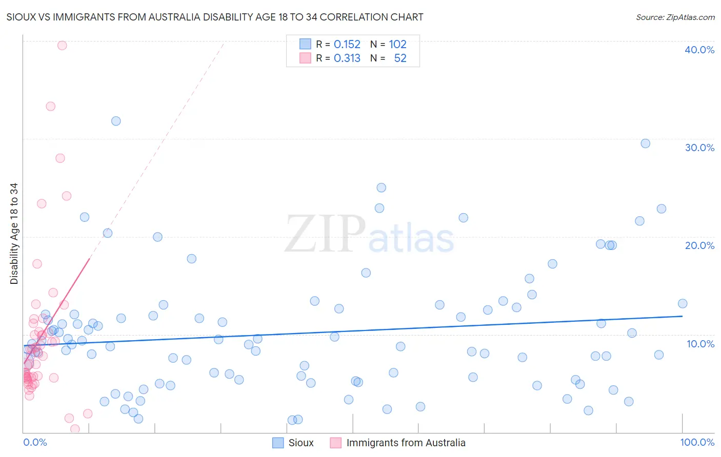 Sioux vs Immigrants from Australia Disability Age 18 to 34